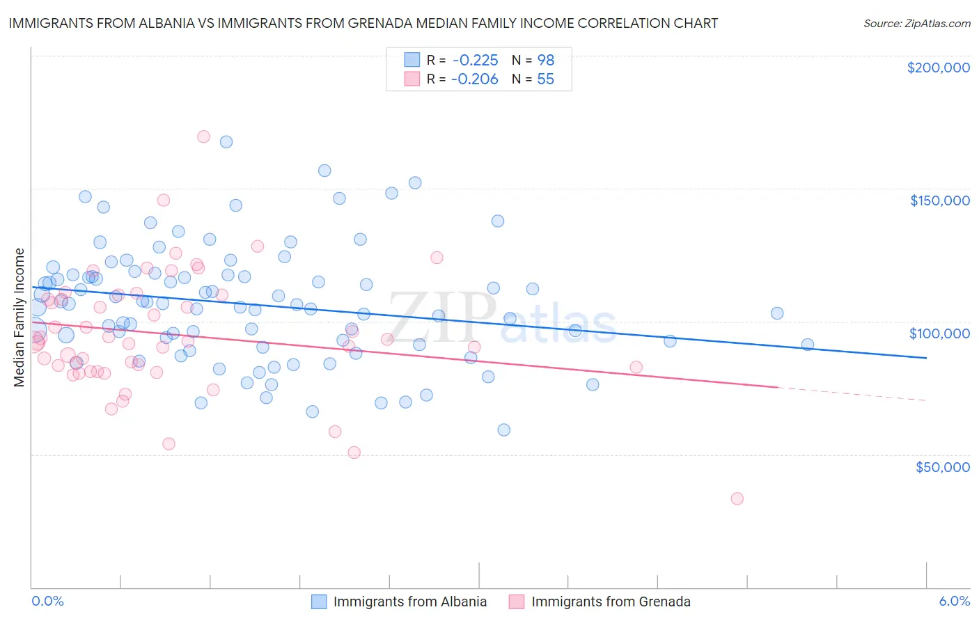 Immigrants from Albania vs Immigrants from Grenada Median Family Income