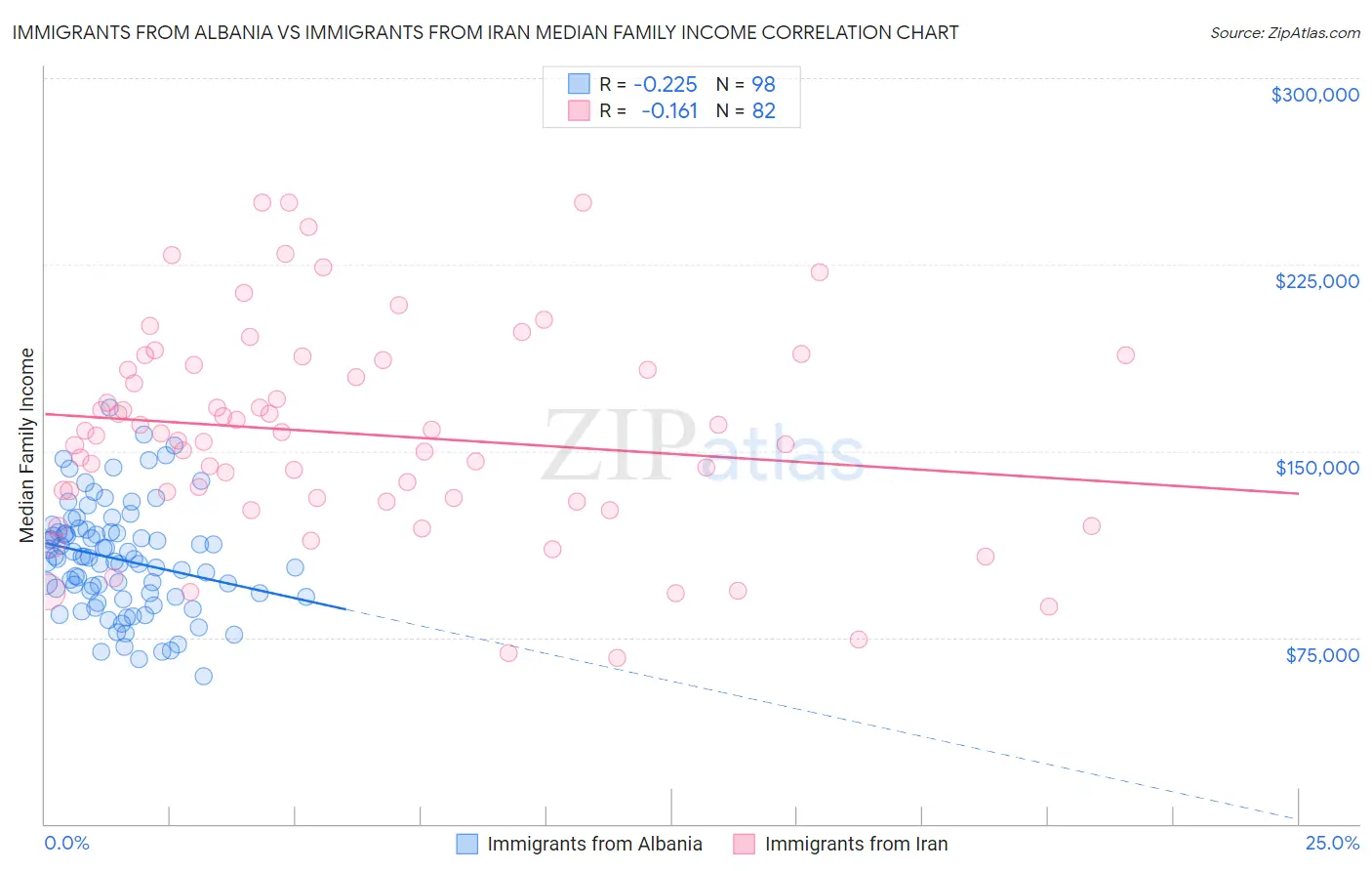 Immigrants from Albania vs Immigrants from Iran Median Family Income