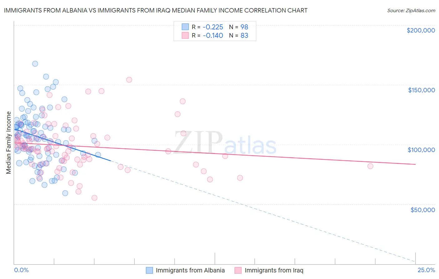 Immigrants from Albania vs Immigrants from Iraq Median Family Income