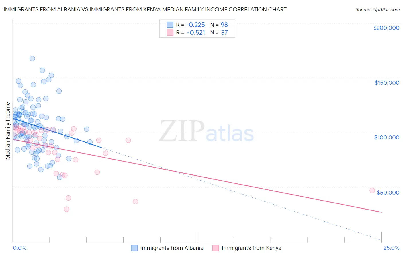 Immigrants from Albania vs Immigrants from Kenya Median Family Income