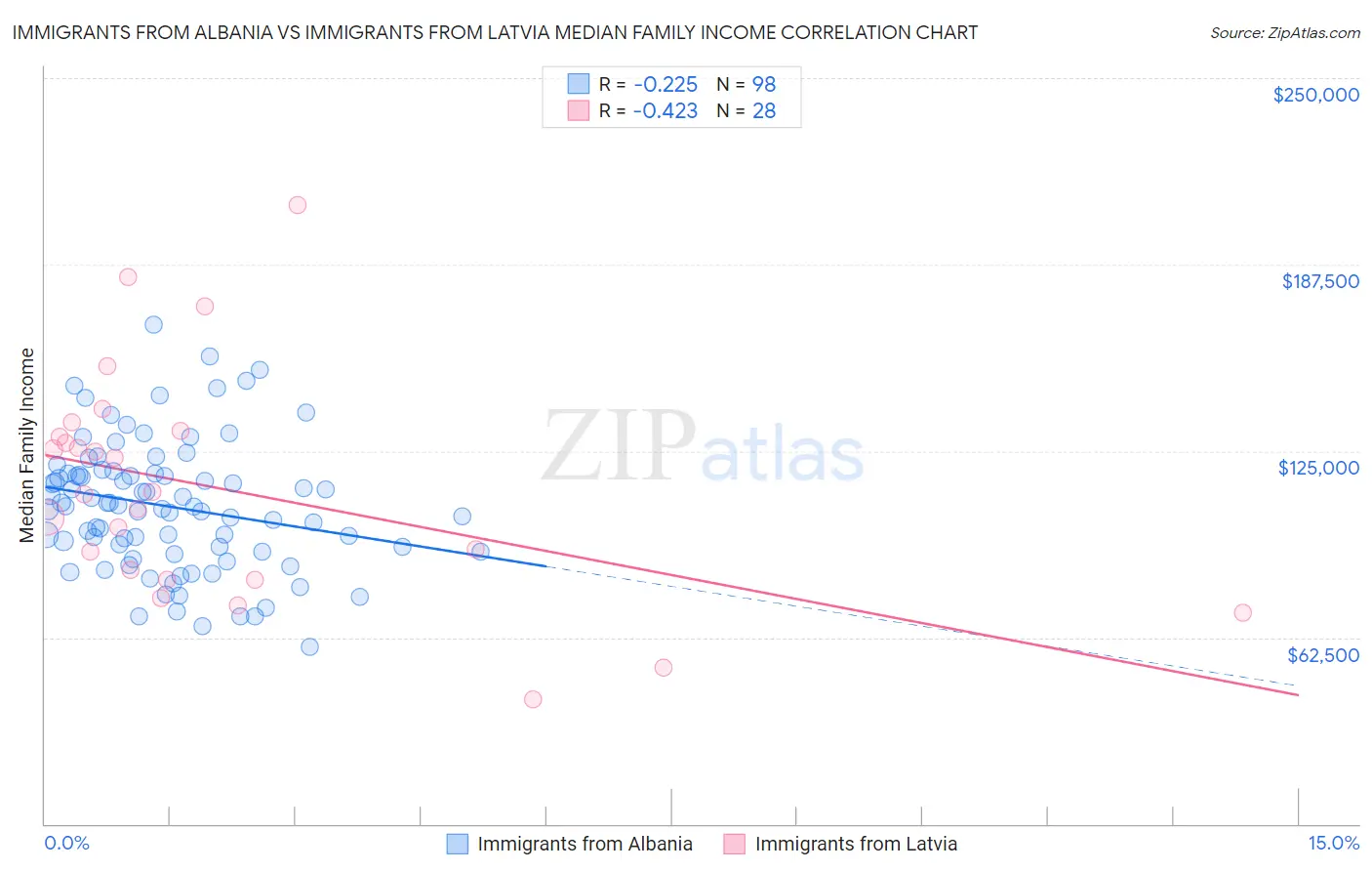 Immigrants from Albania vs Immigrants from Latvia Median Family Income