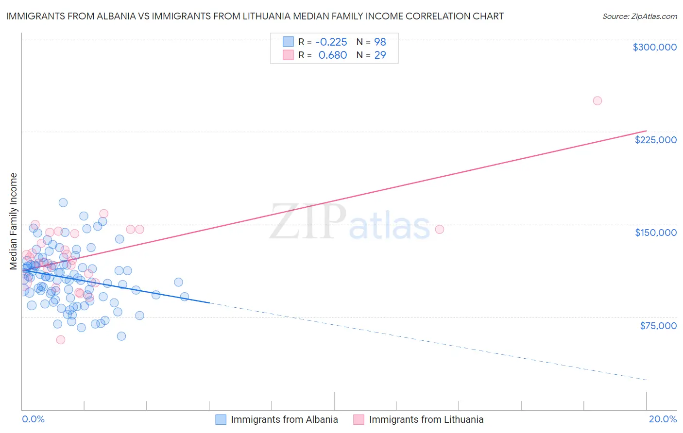 Immigrants from Albania vs Immigrants from Lithuania Median Family Income