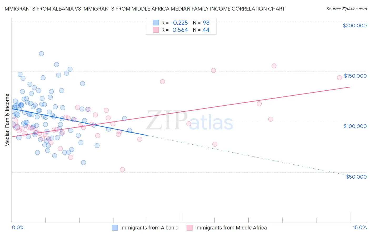 Immigrants from Albania vs Immigrants from Middle Africa Median Family Income