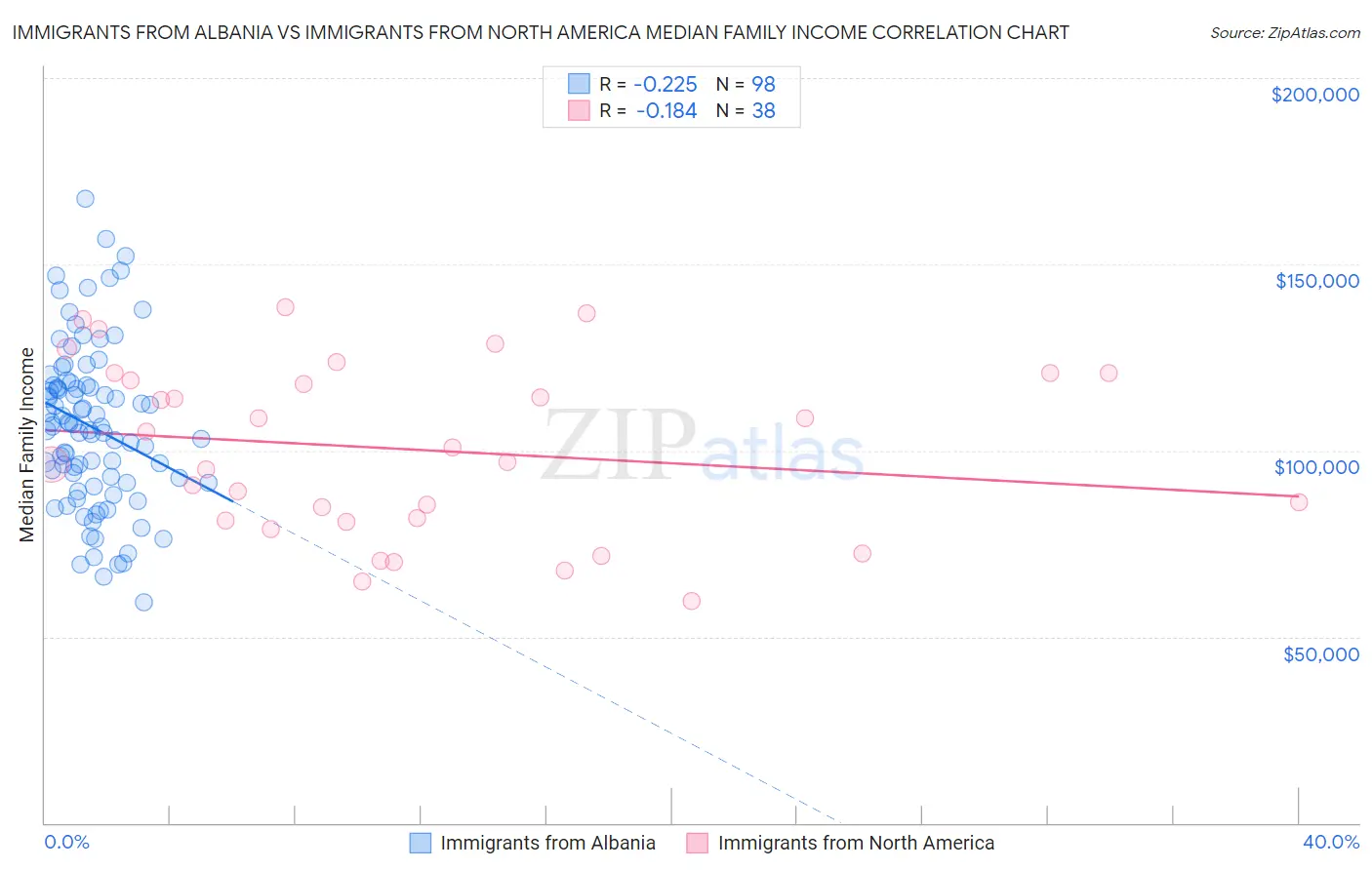 Immigrants from Albania vs Immigrants from North America Median Family Income