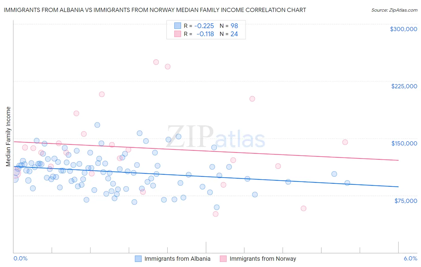 Immigrants from Albania vs Immigrants from Norway Median Family Income