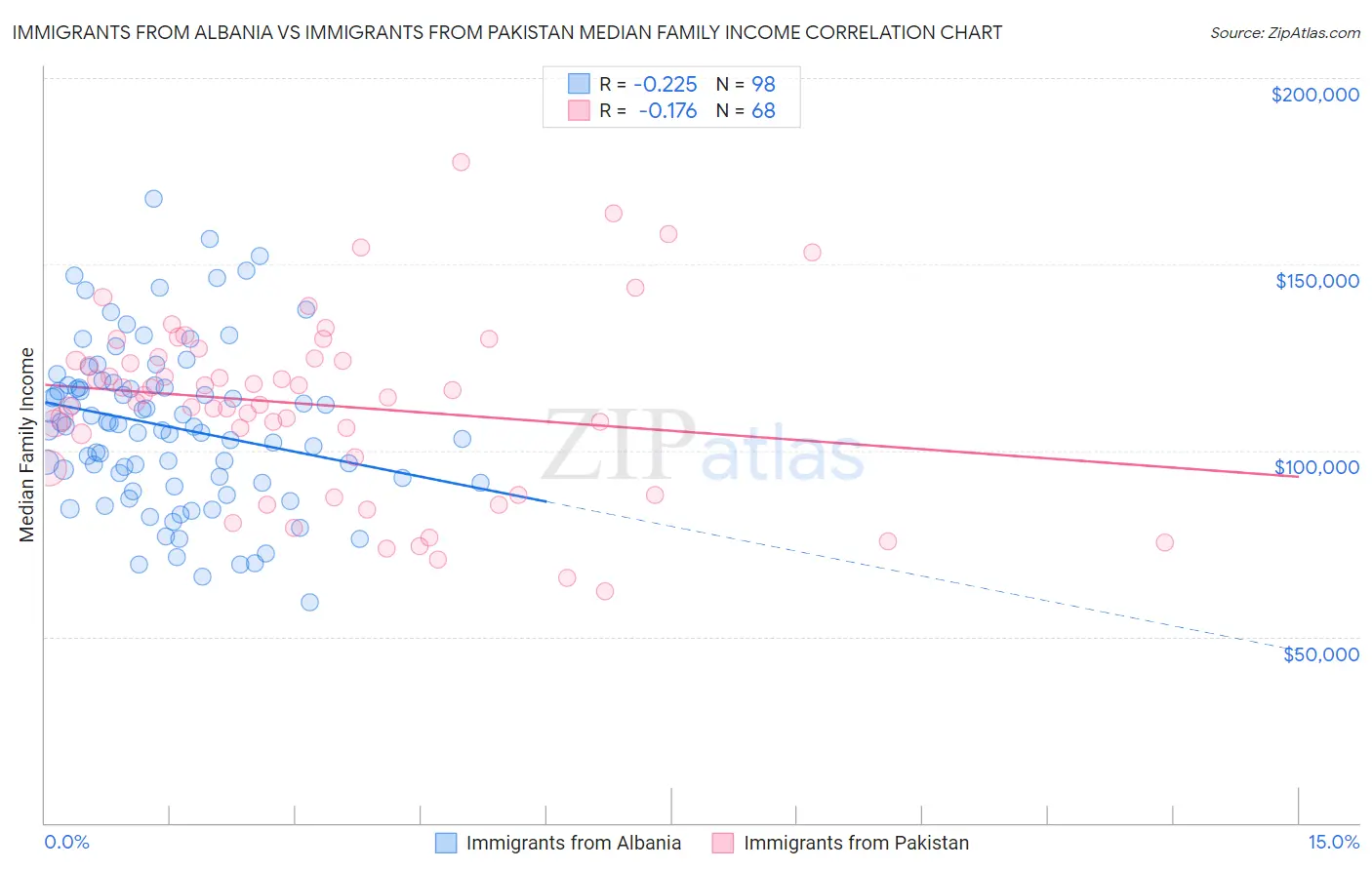 Immigrants from Albania vs Immigrants from Pakistan Median Family Income