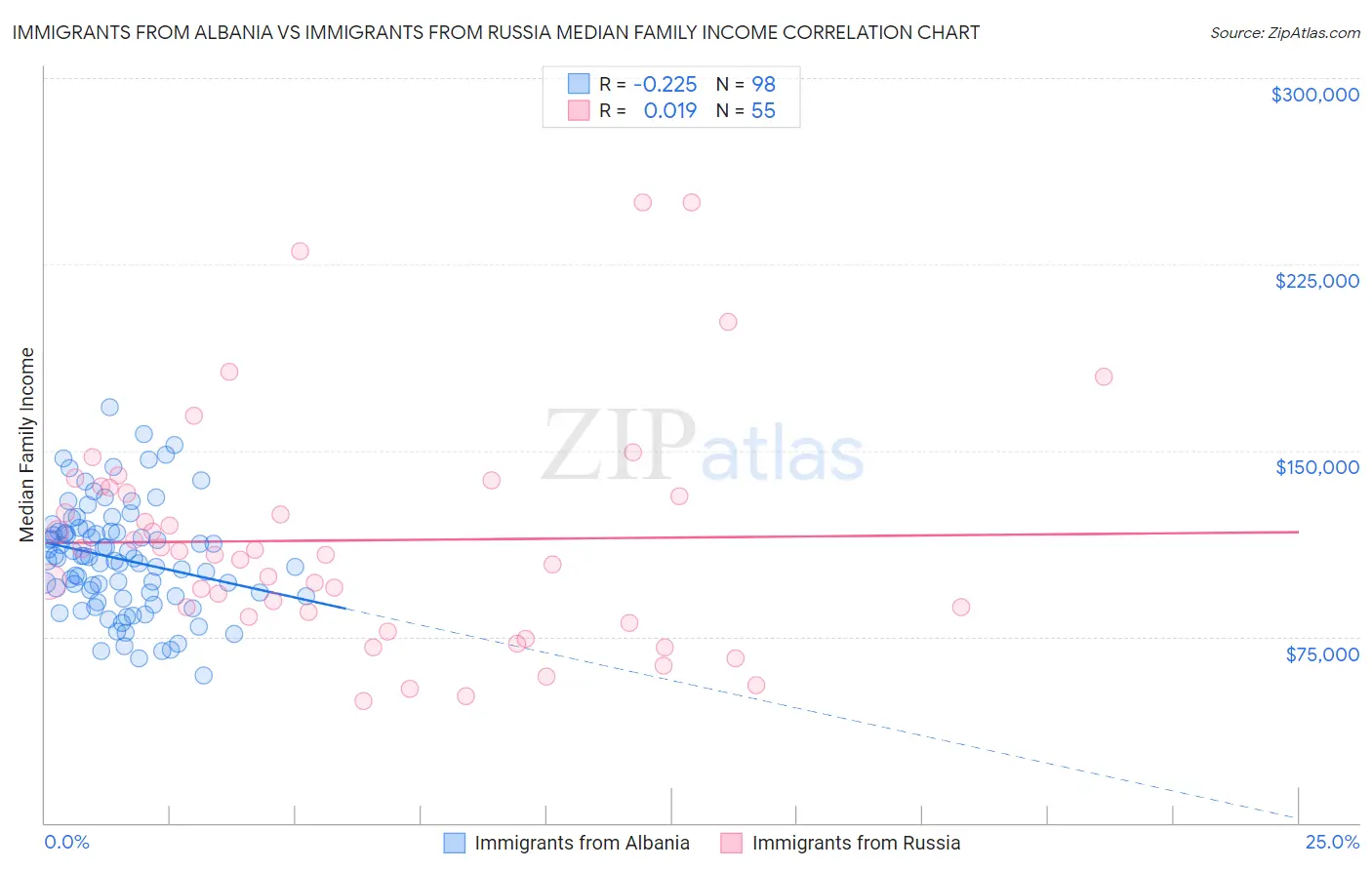 Immigrants from Albania vs Immigrants from Russia Median Family Income