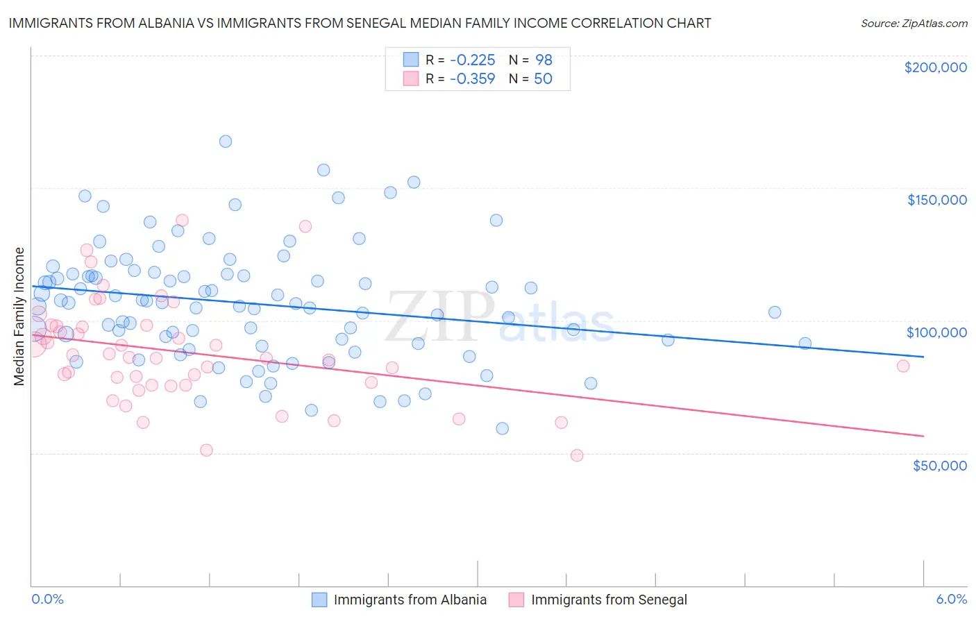 Immigrants from Albania vs Immigrants from Senegal Median Family Income