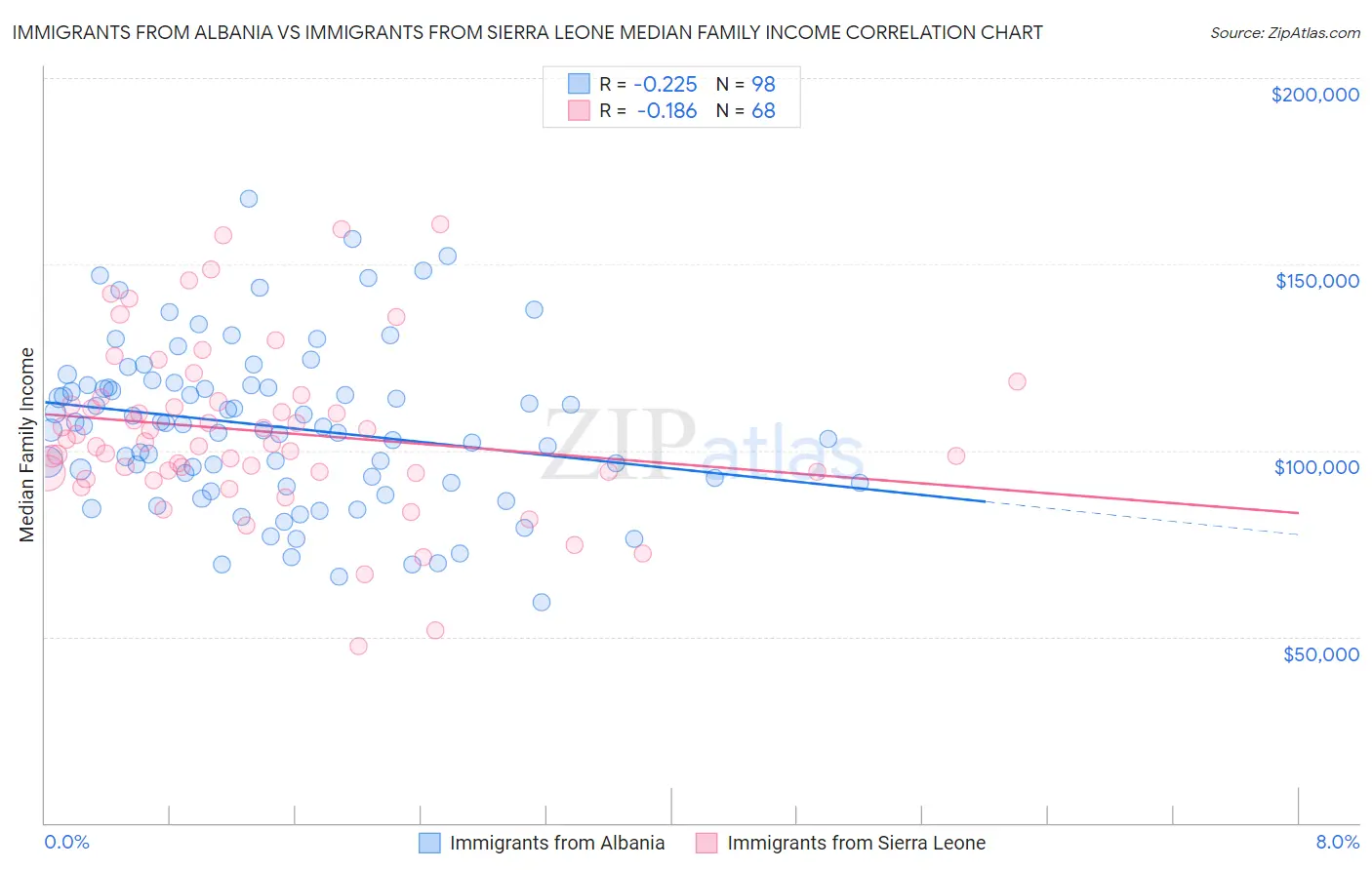 Immigrants from Albania vs Immigrants from Sierra Leone Median Family Income