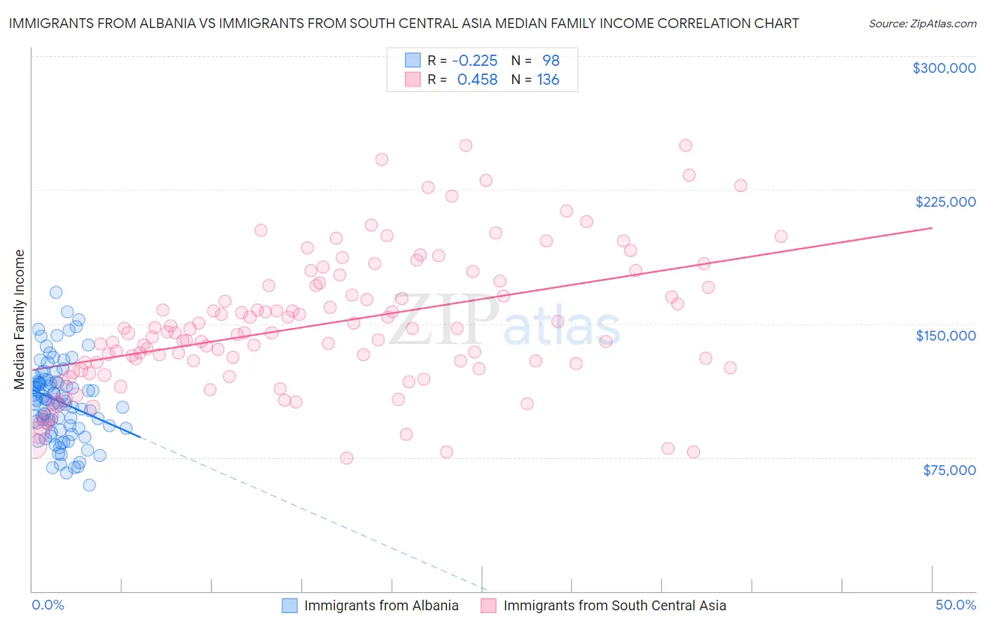 Immigrants from Albania vs Immigrants from South Central Asia Median Family Income