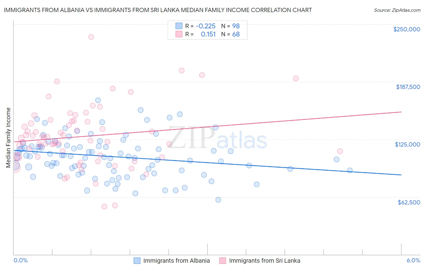 Immigrants from Albania vs Immigrants from Sri Lanka Median Family Income