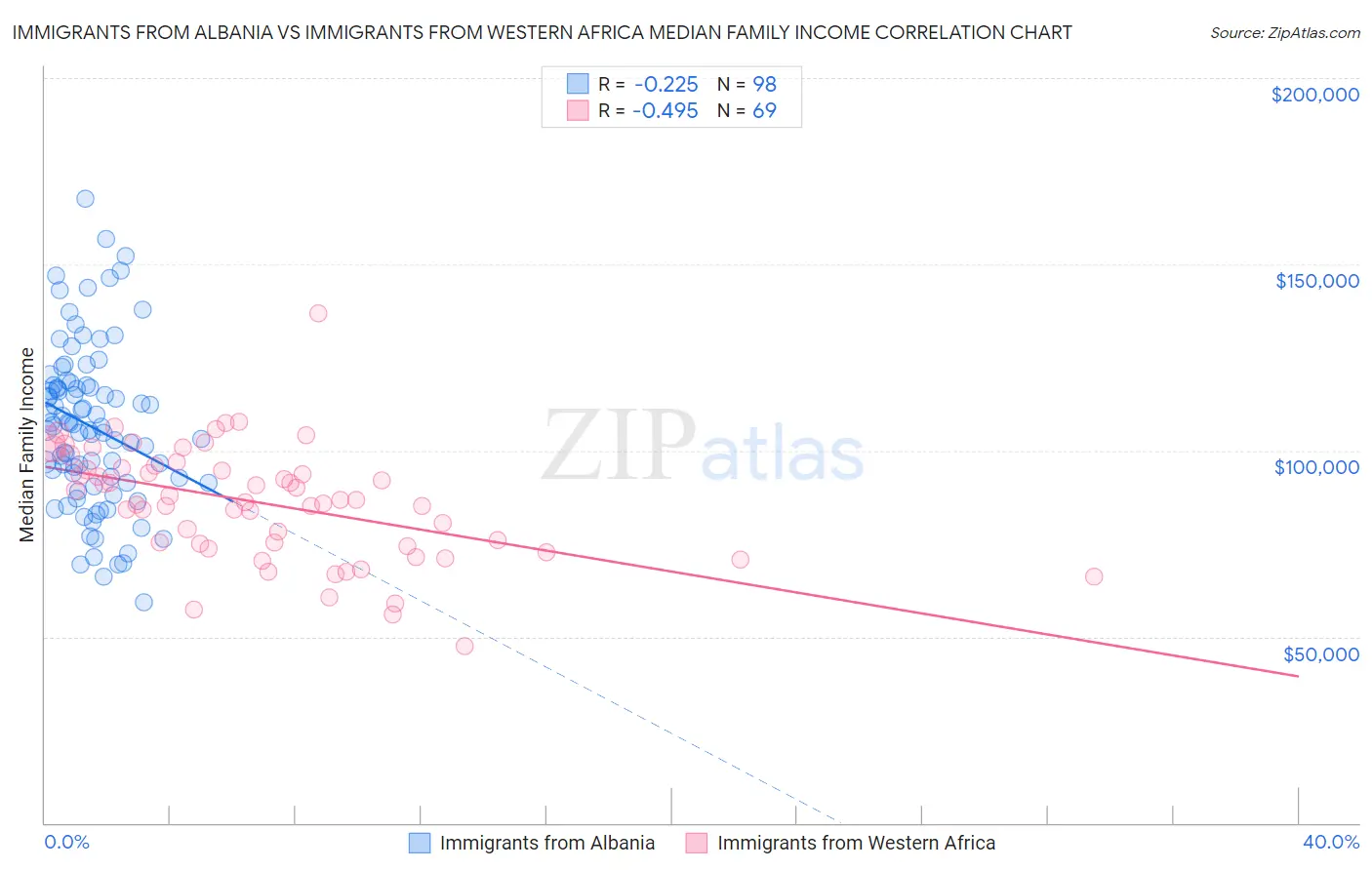 Immigrants from Albania vs Immigrants from Western Africa Median Family Income