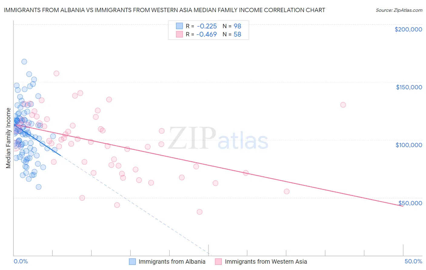 Immigrants from Albania vs Immigrants from Western Asia Median Family Income