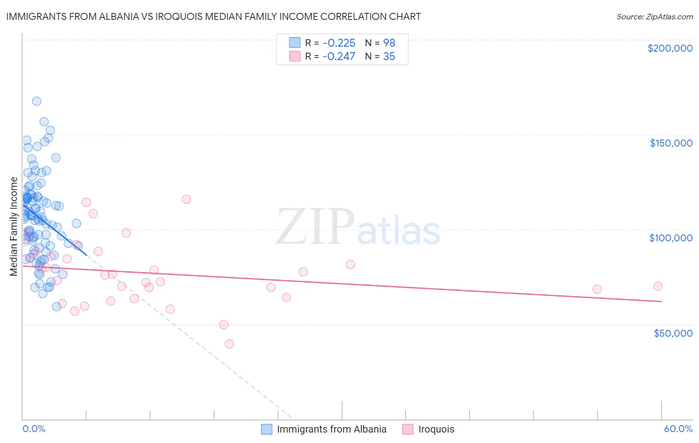 Immigrants from Albania vs Iroquois Median Family Income