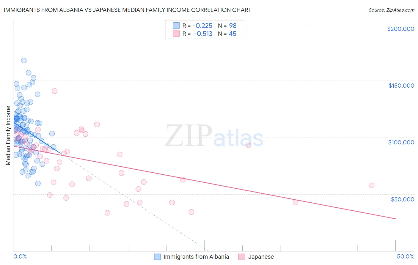 Immigrants from Albania vs Japanese Median Family Income