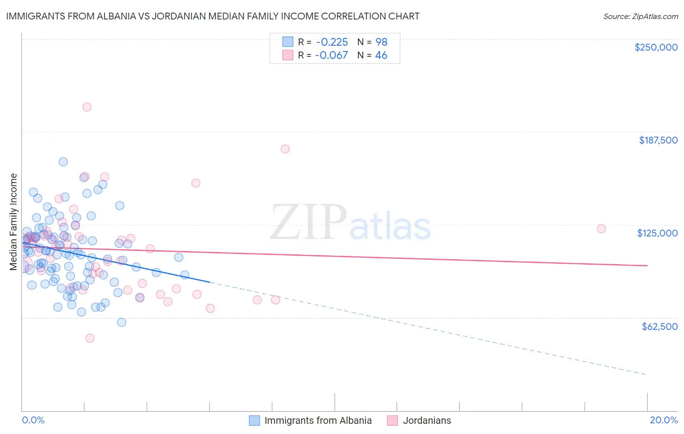 Immigrants from Albania vs Jordanian Median Family Income