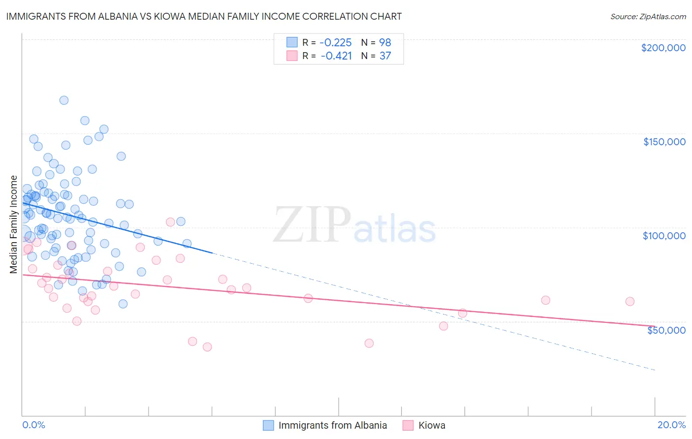 Immigrants from Albania vs Kiowa Median Family Income