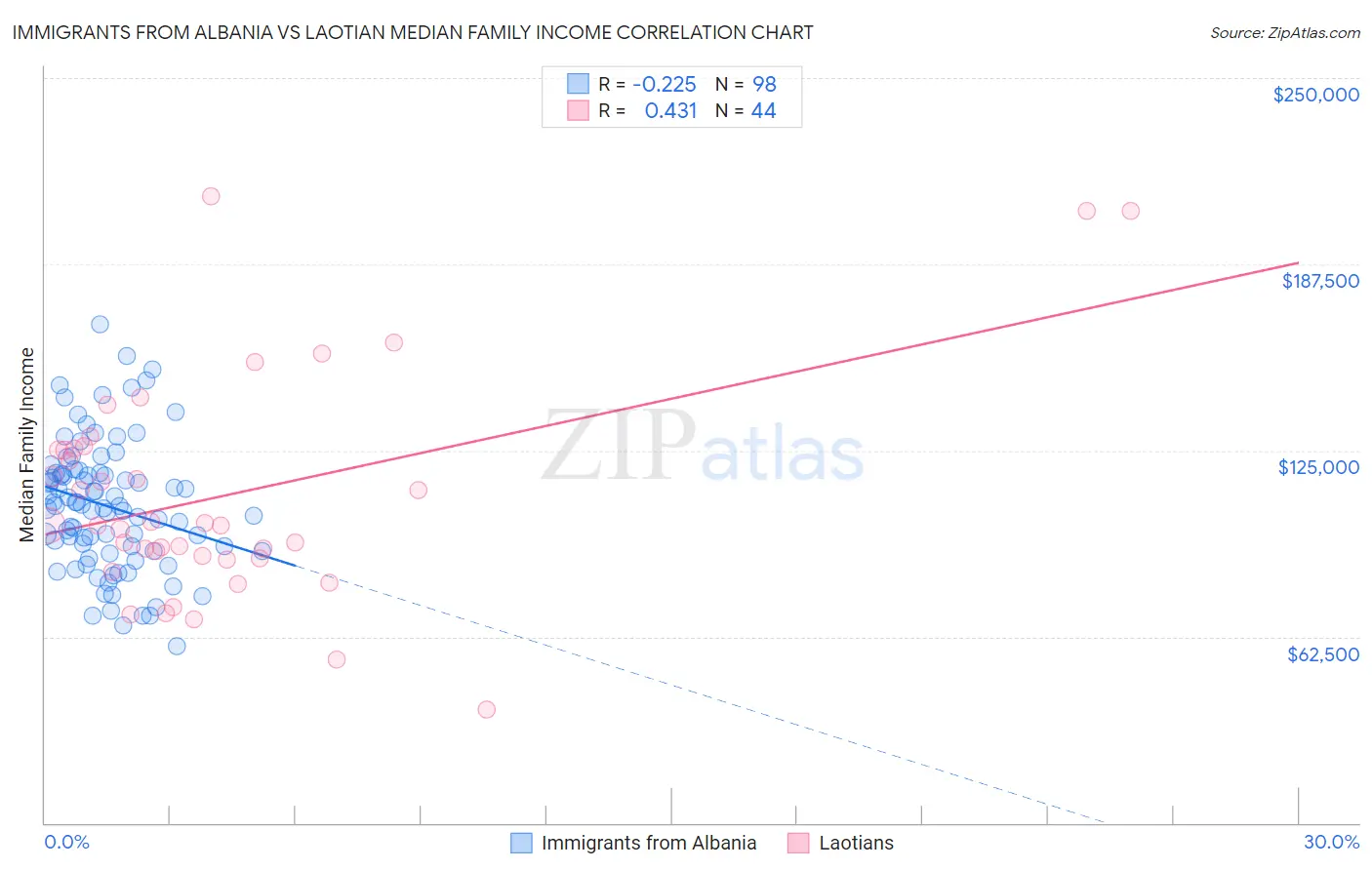 Immigrants from Albania vs Laotian Median Family Income