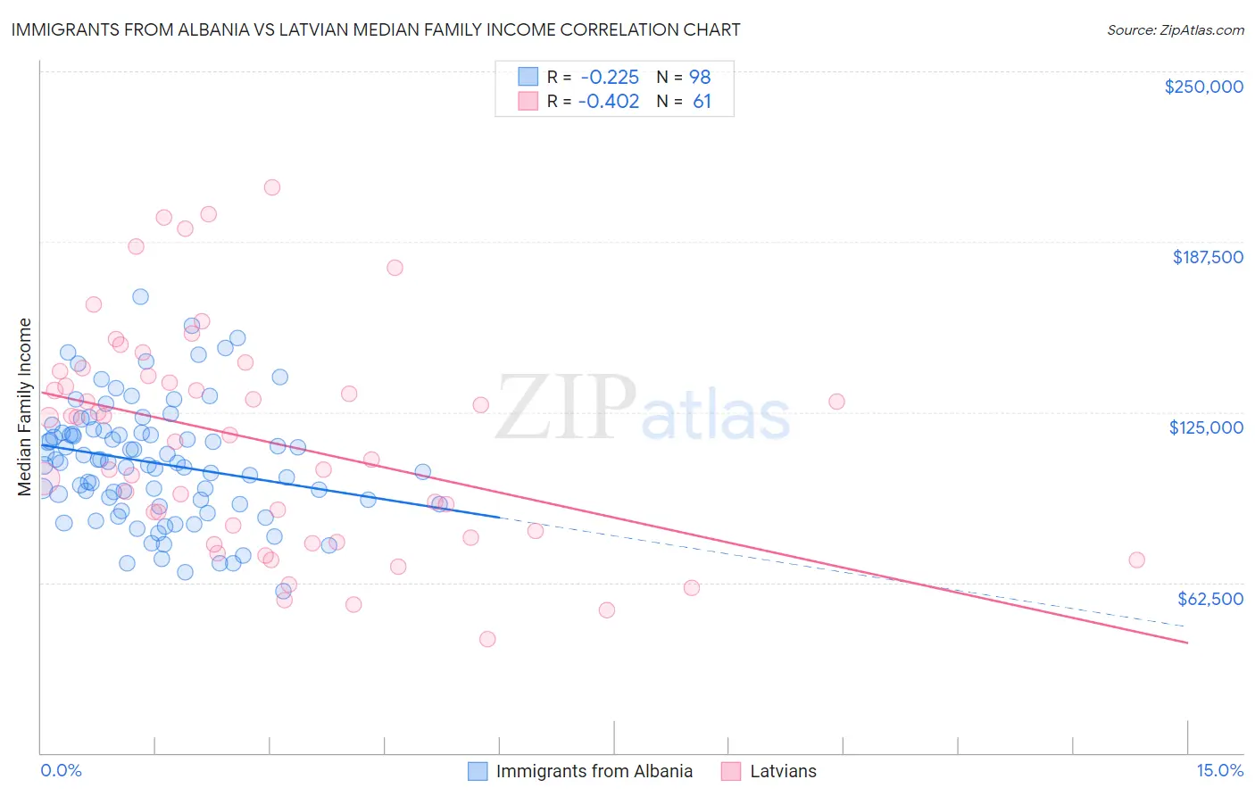 Immigrants from Albania vs Latvian Median Family Income