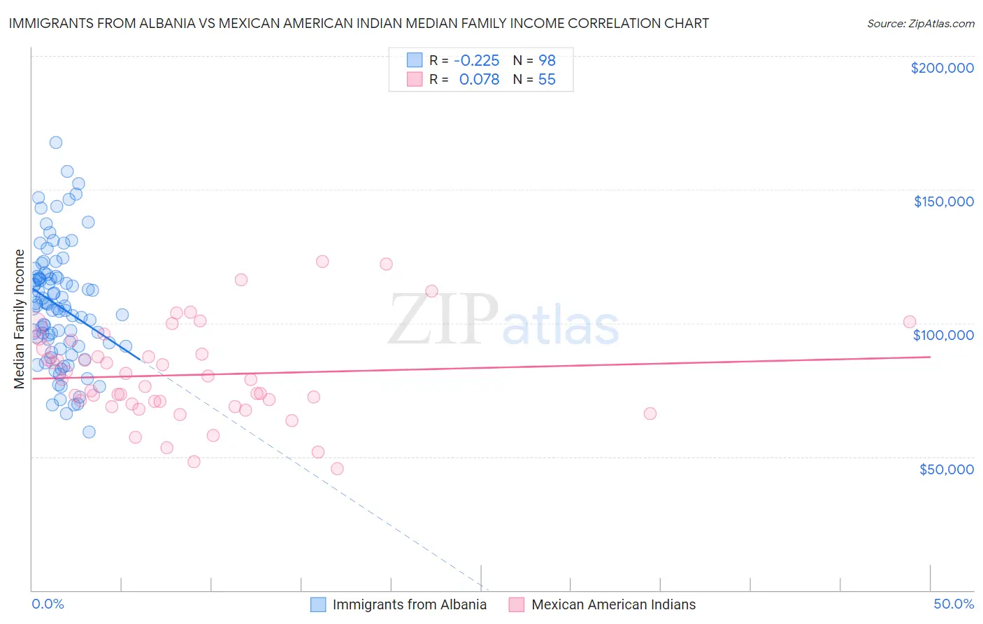 Immigrants from Albania vs Mexican American Indian Median Family Income