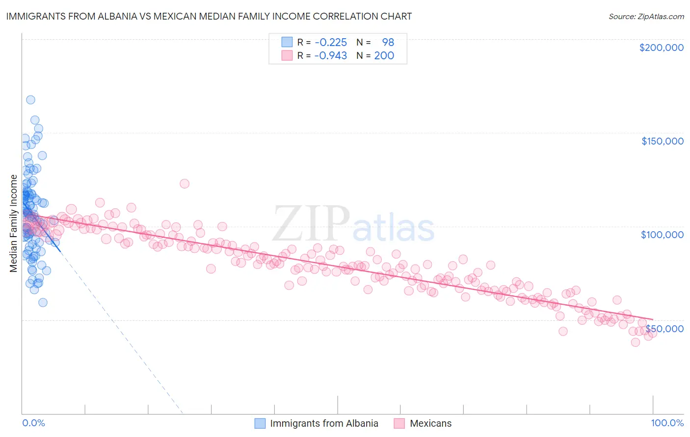 Immigrants from Albania vs Mexican Median Family Income