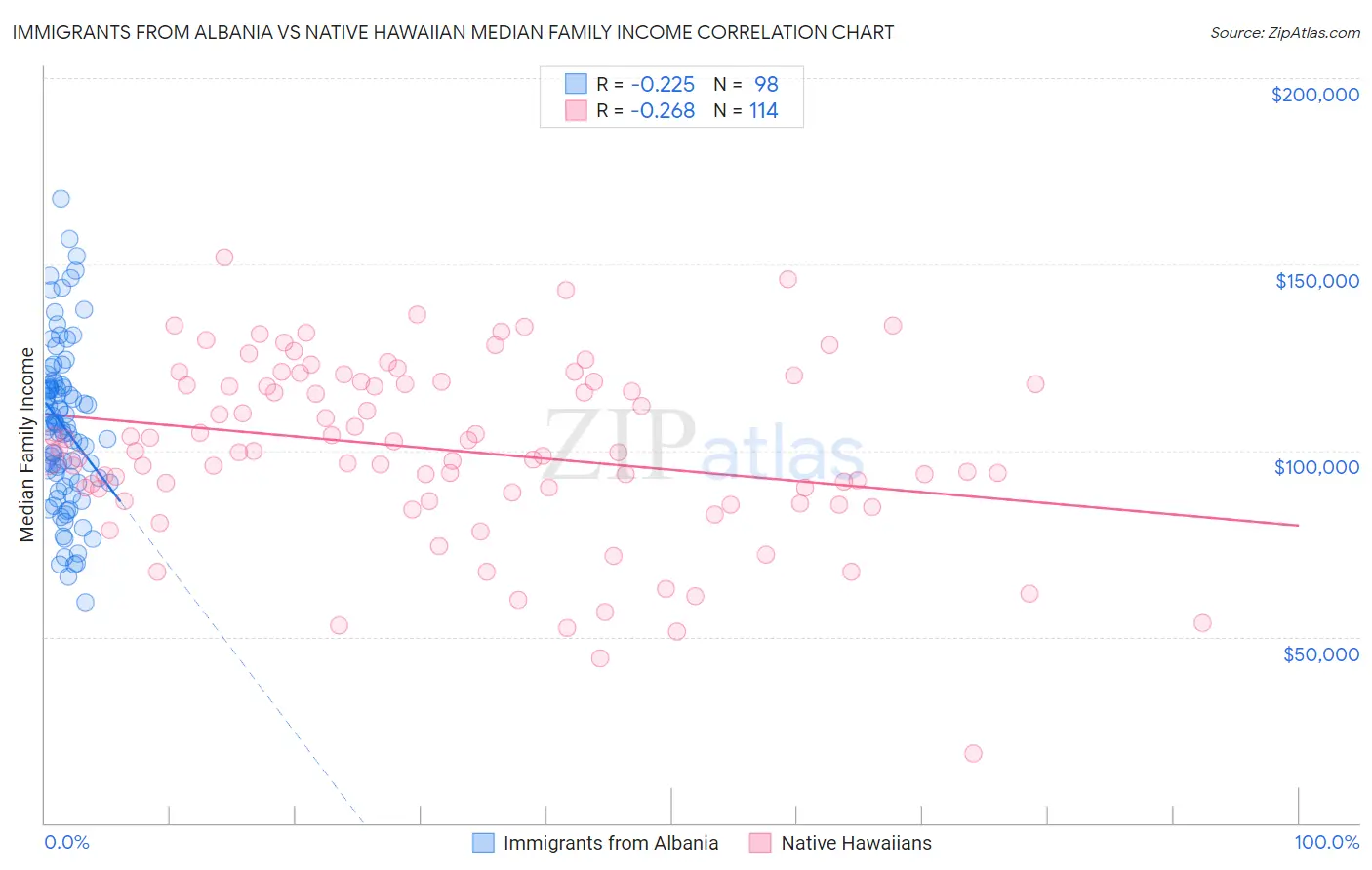 Immigrants from Albania vs Native Hawaiian Median Family Income