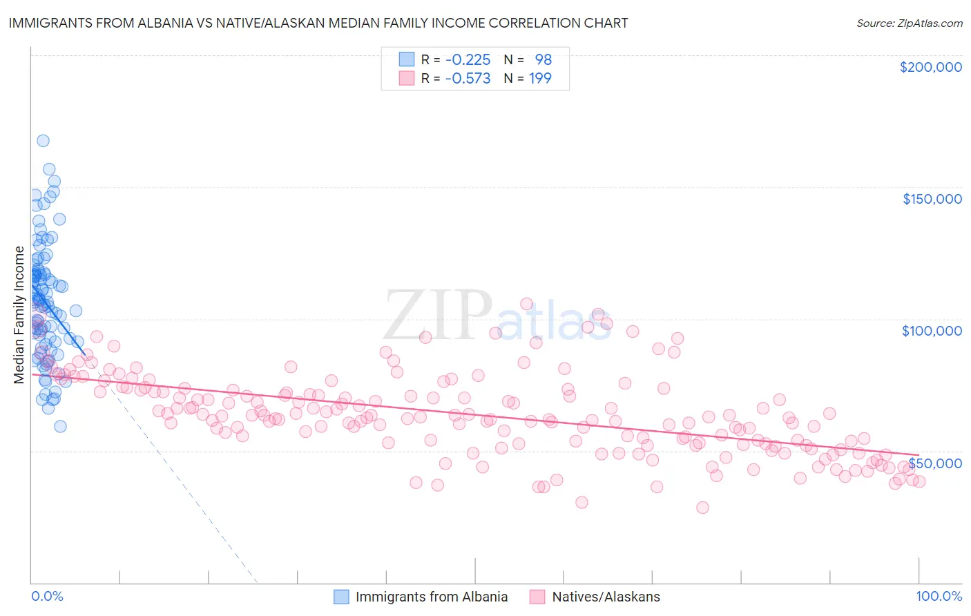 Immigrants from Albania vs Native/Alaskan Median Family Income