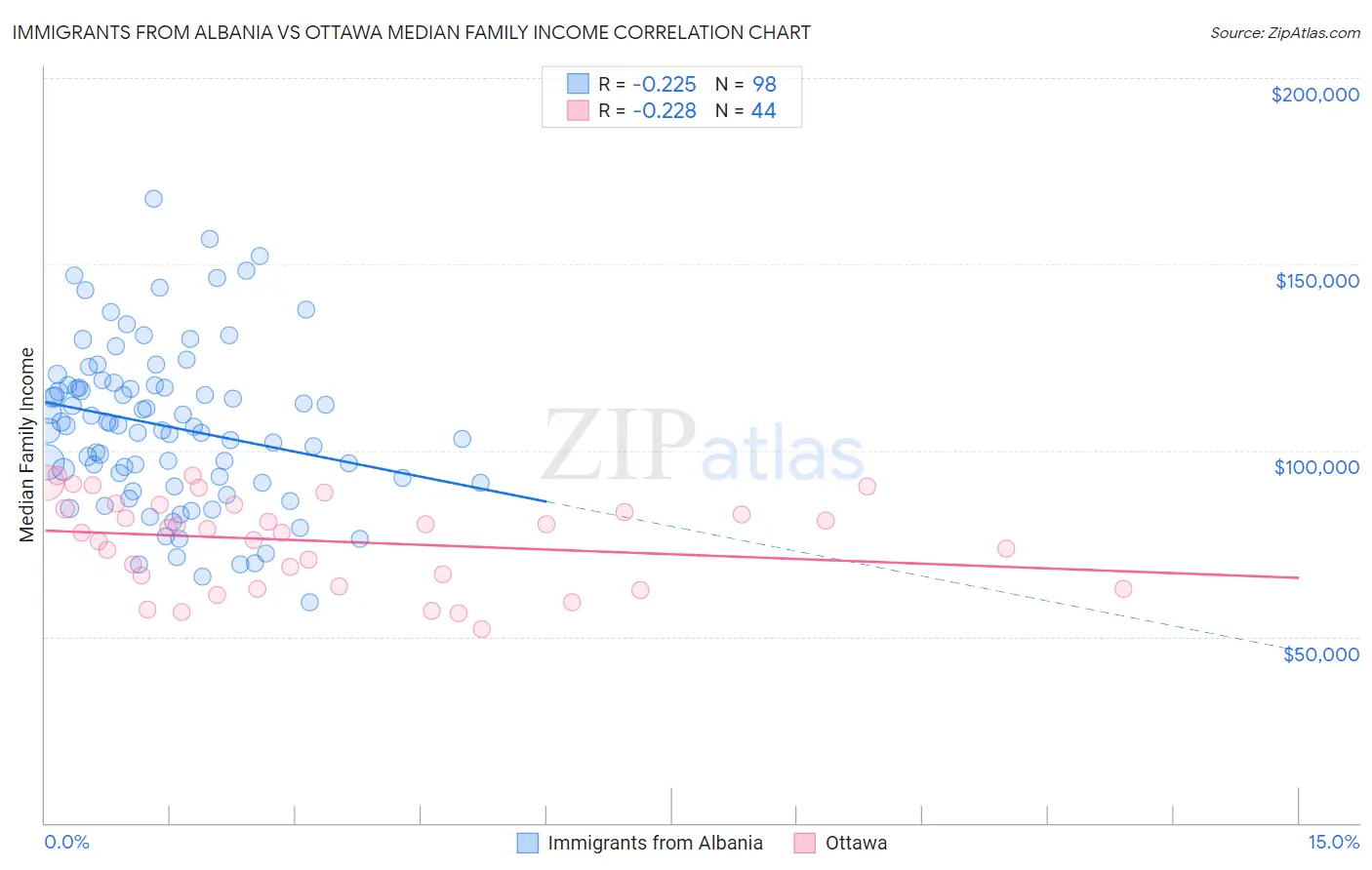 Immigrants from Albania vs Ottawa Median Family Income