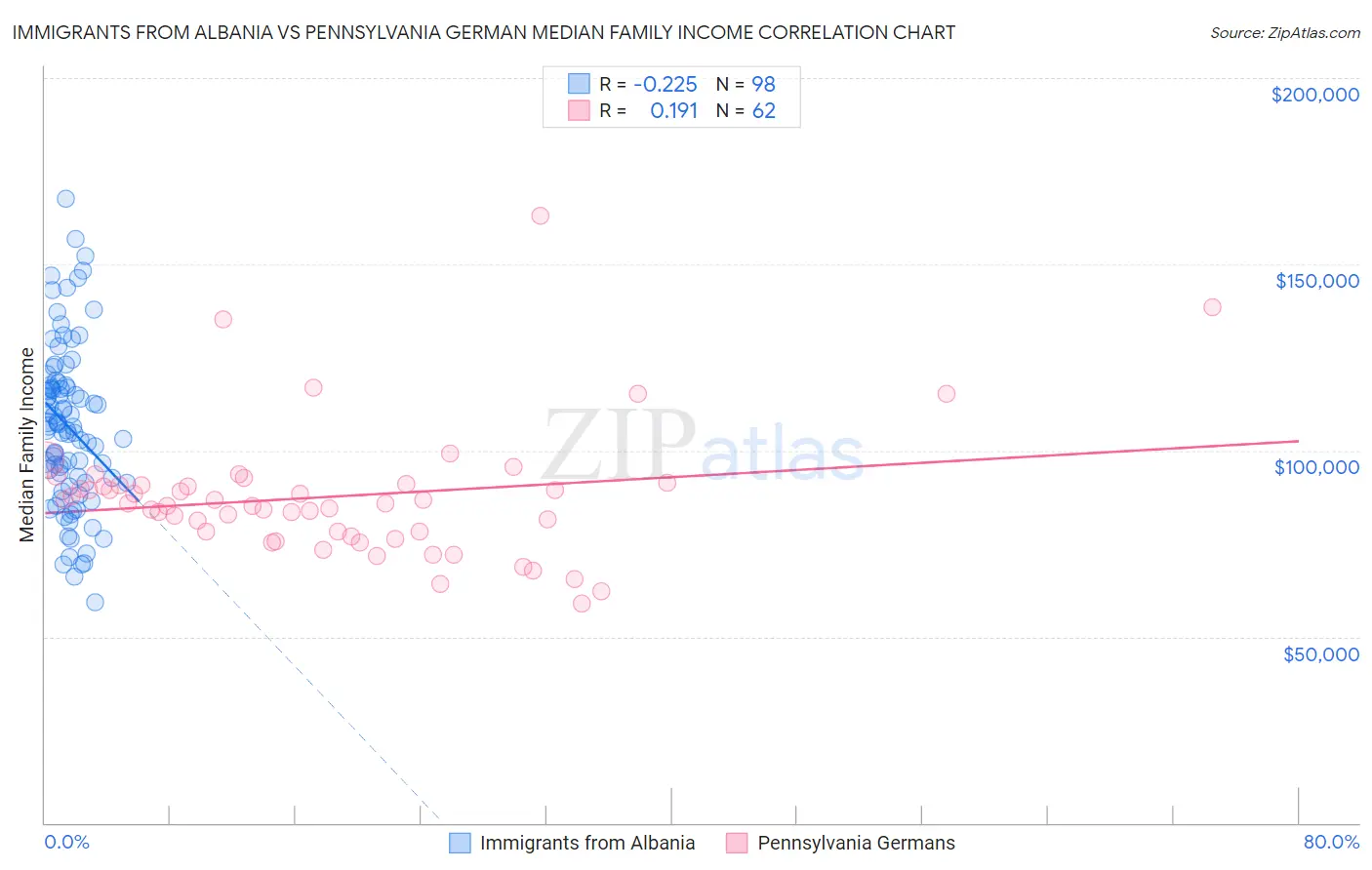 Immigrants from Albania vs Pennsylvania German Median Family Income