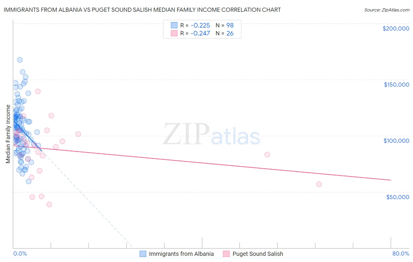 Immigrants from Albania vs Puget Sound Salish Median Family Income