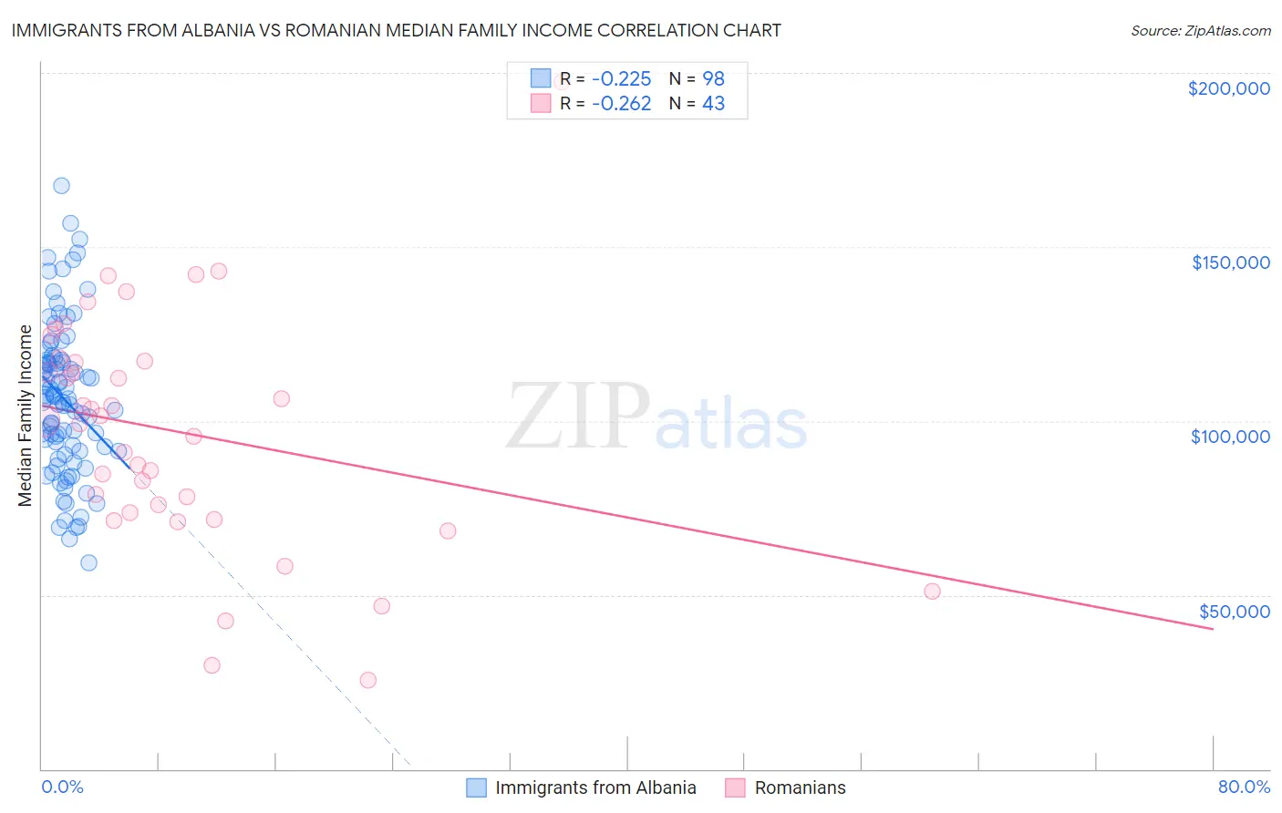 Immigrants from Albania vs Romanian Median Family Income