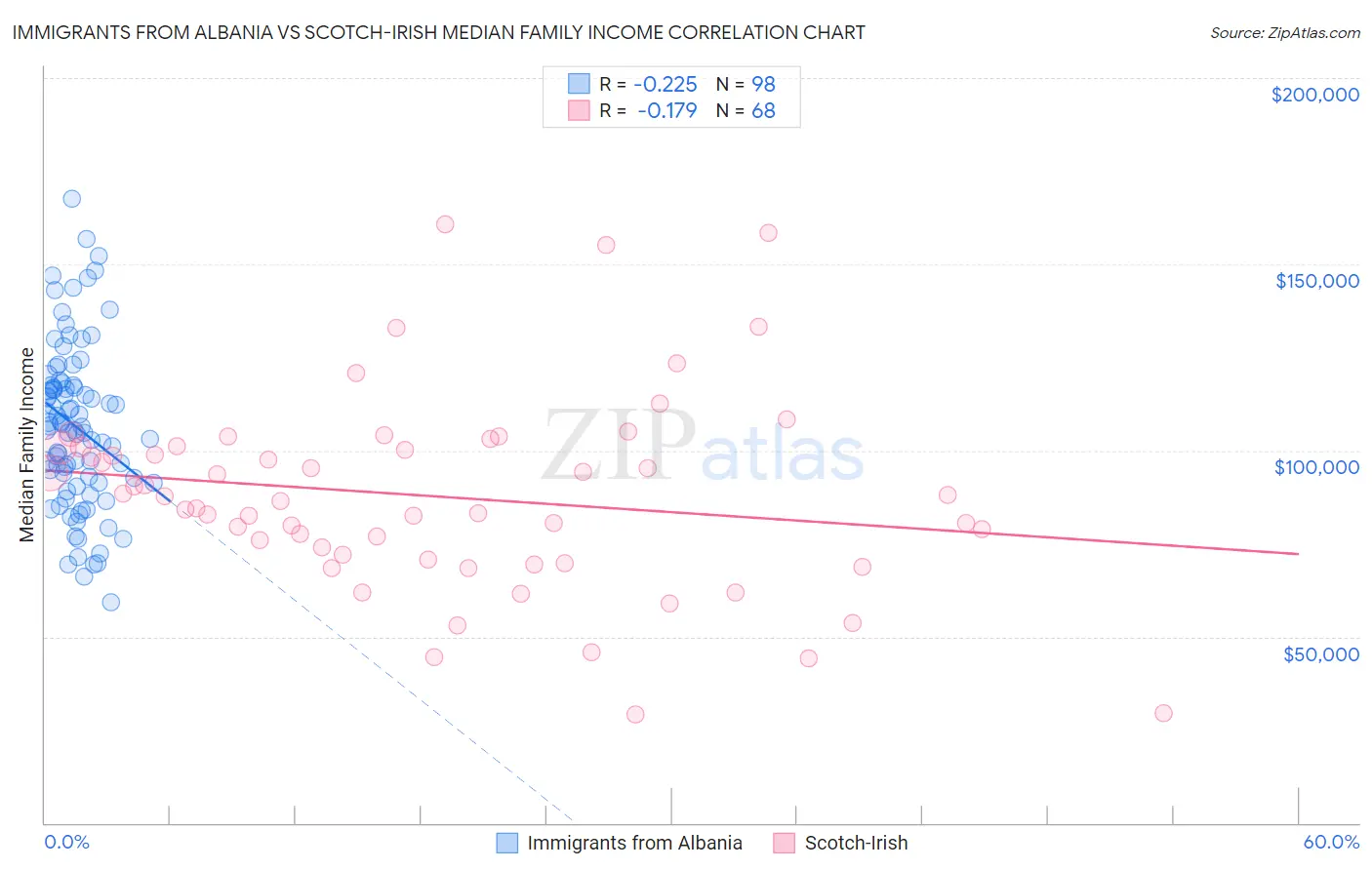 Immigrants from Albania vs Scotch-Irish Median Family Income