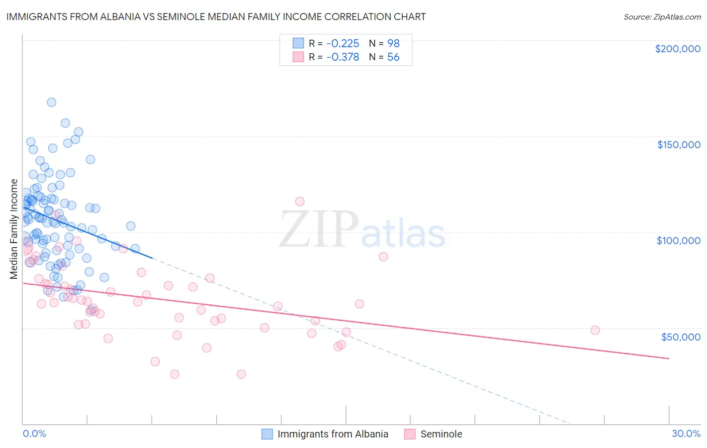 Immigrants from Albania vs Seminole Median Family Income