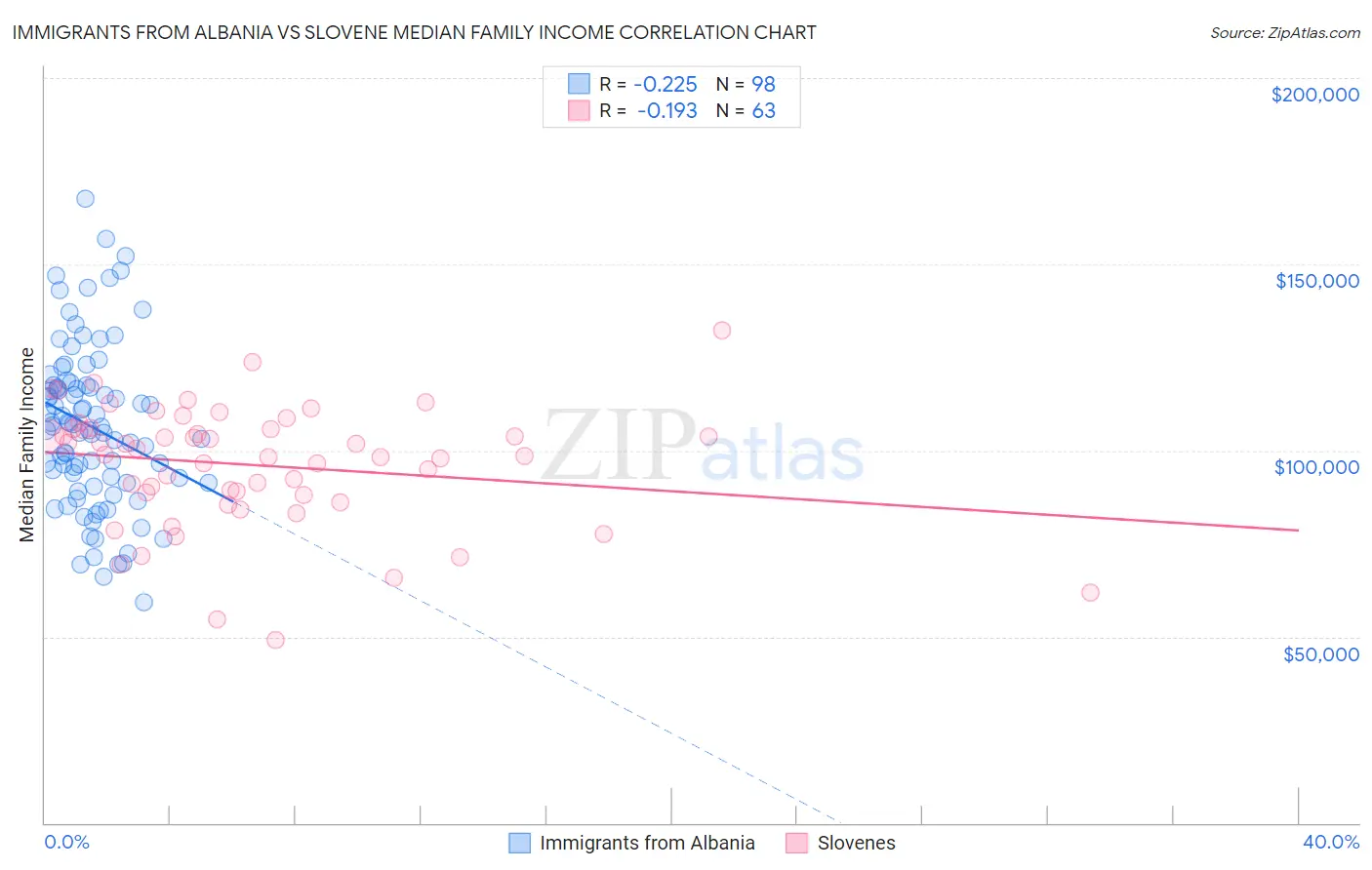 Immigrants from Albania vs Slovene Median Family Income