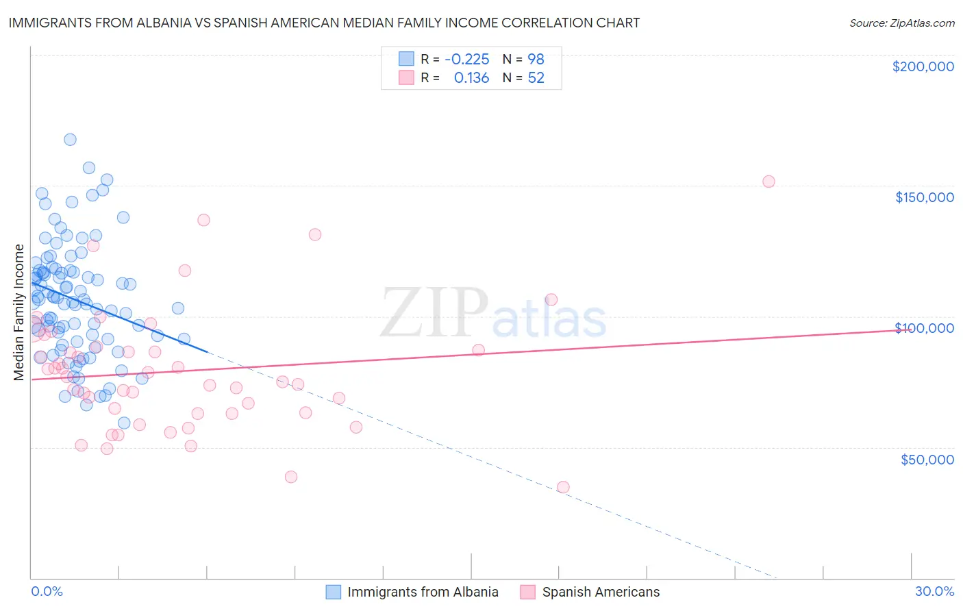 Immigrants from Albania vs Spanish American Median Family Income