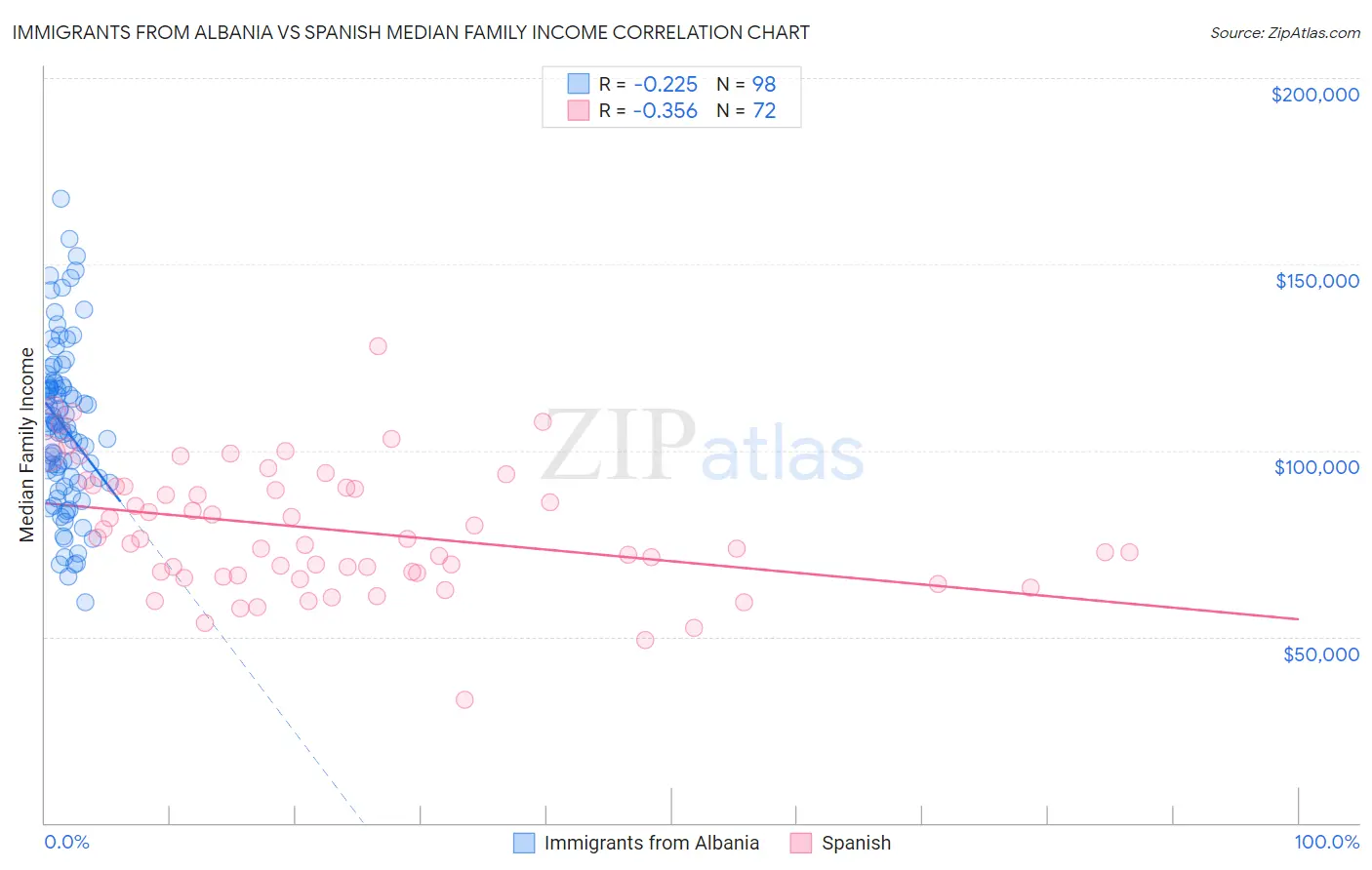 Immigrants from Albania vs Spanish Median Family Income