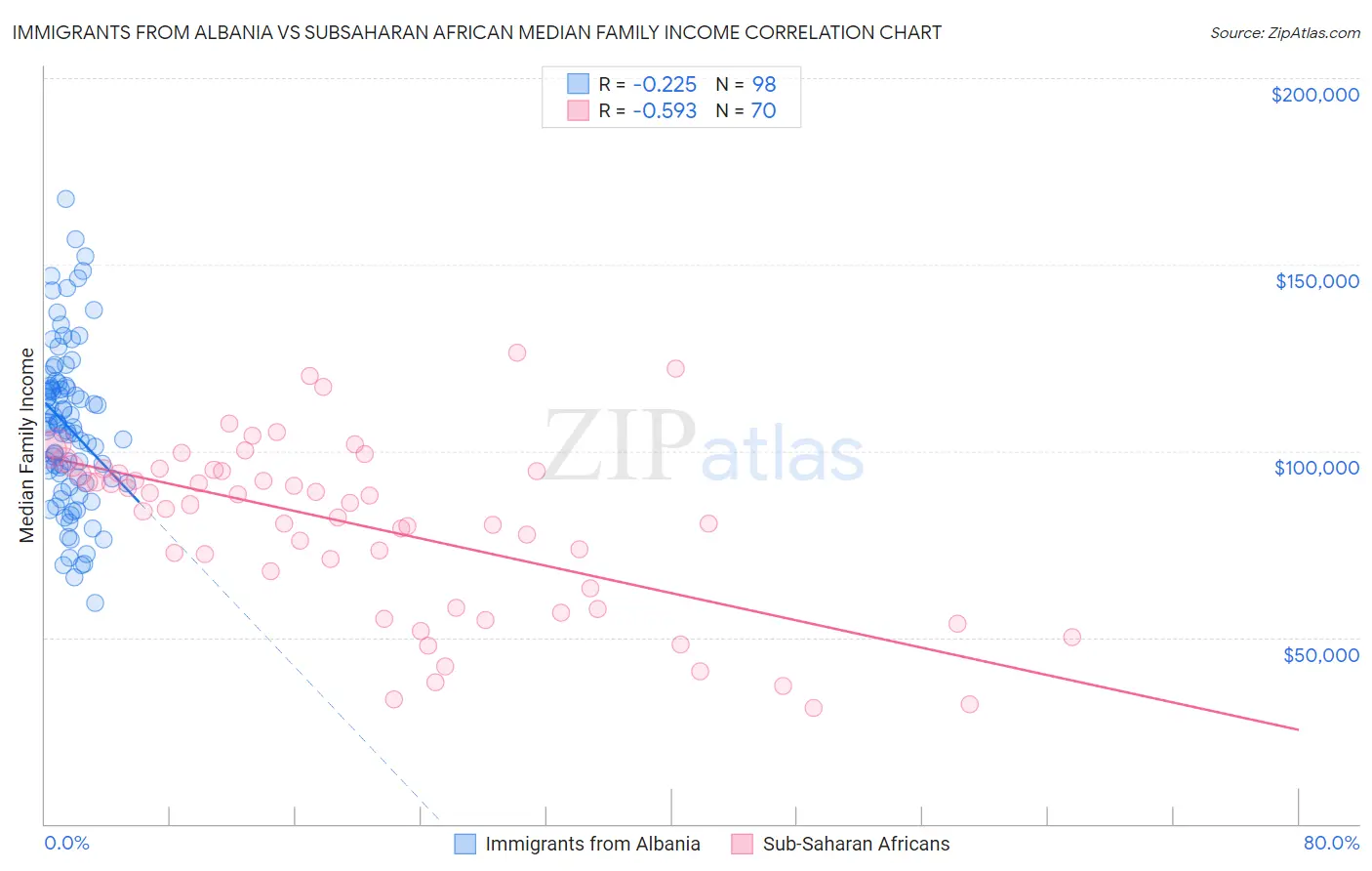 Immigrants from Albania vs Subsaharan African Median Family Income