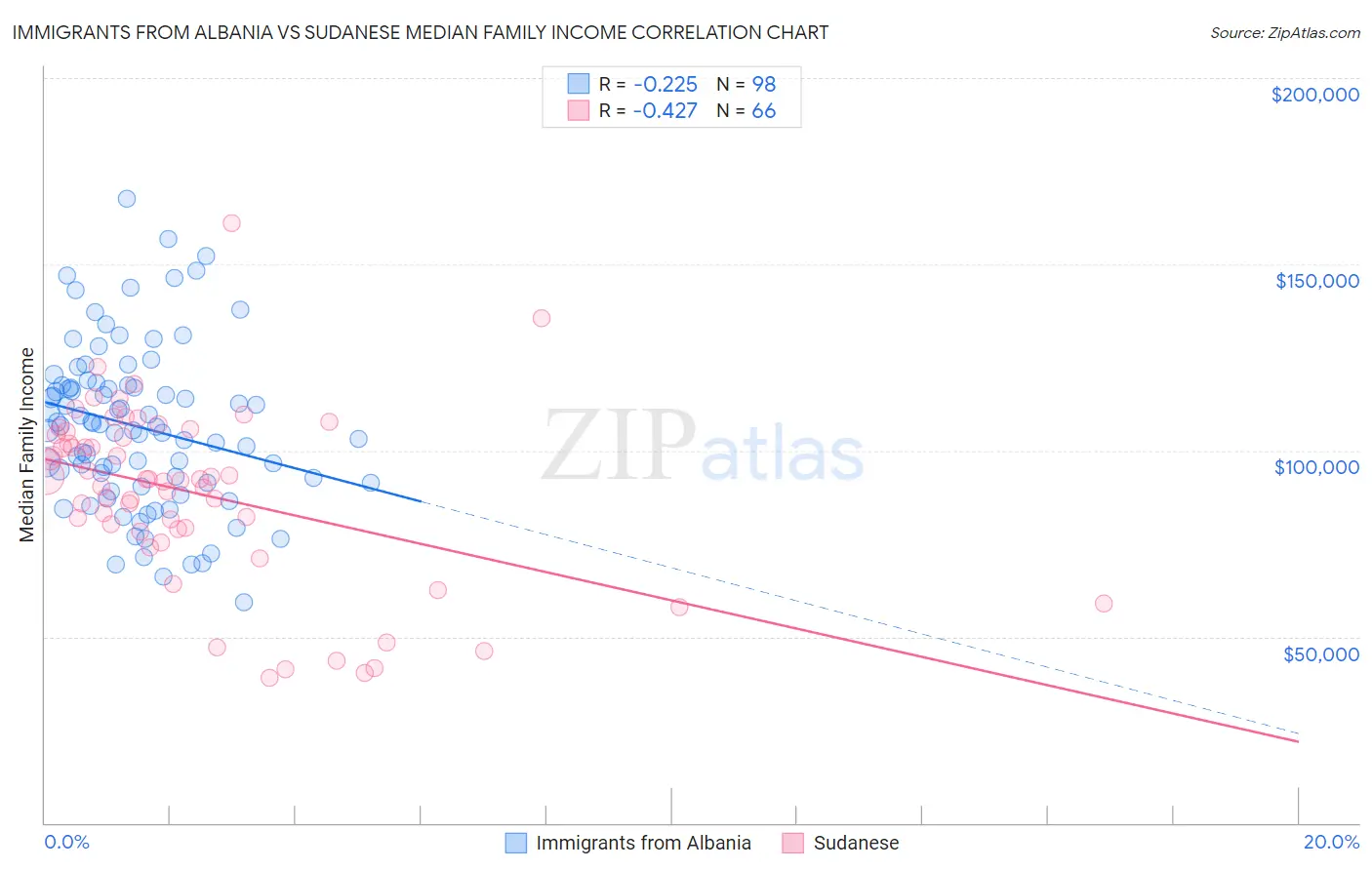 Immigrants from Albania vs Sudanese Median Family Income