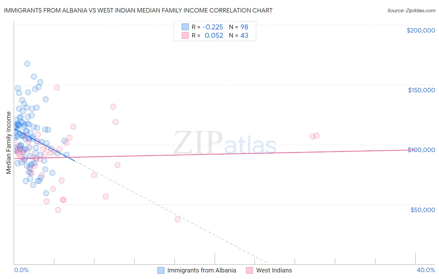 Immigrants from Albania vs West Indian Median Family Income