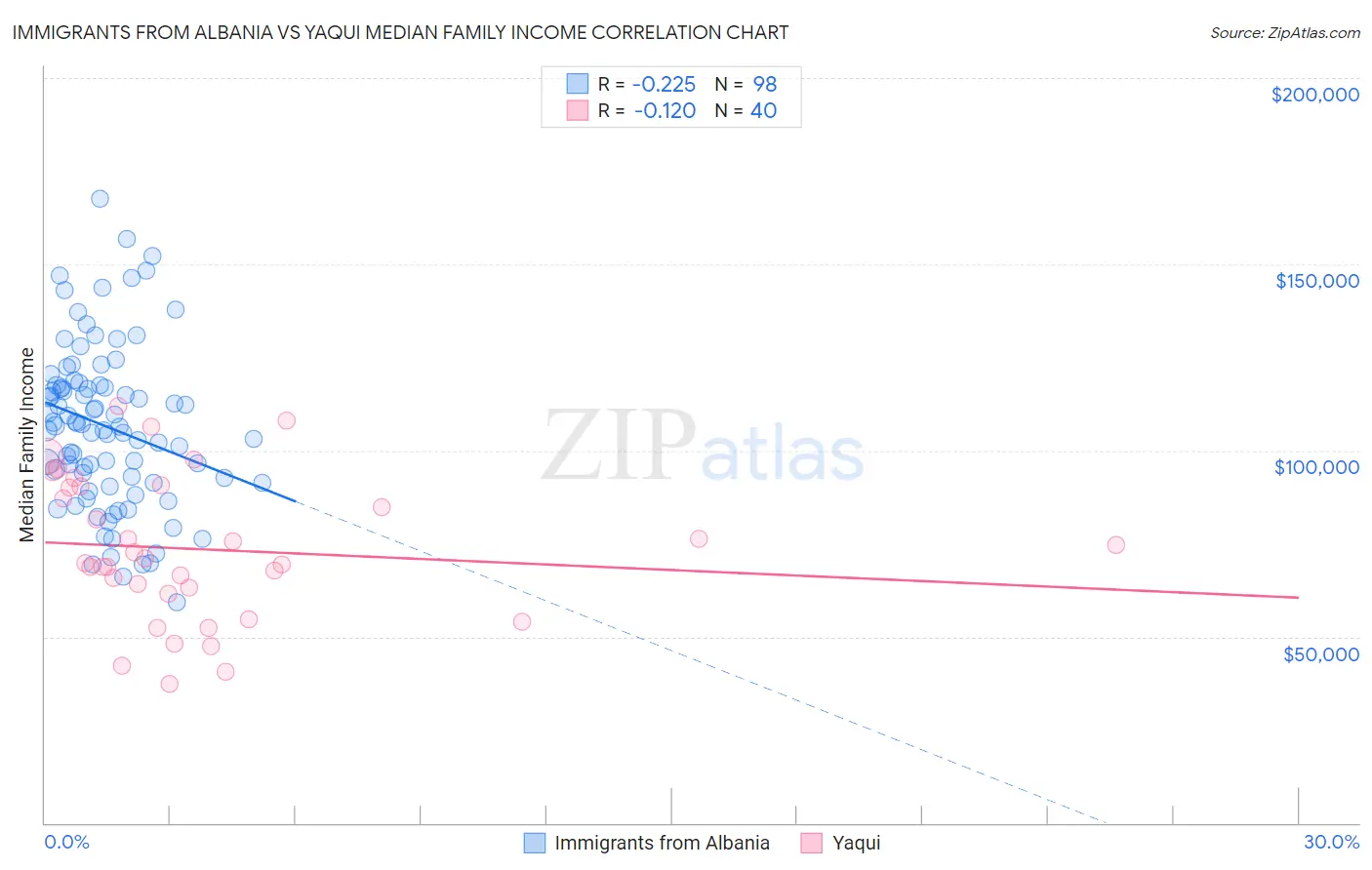 Immigrants from Albania vs Yaqui Median Family Income