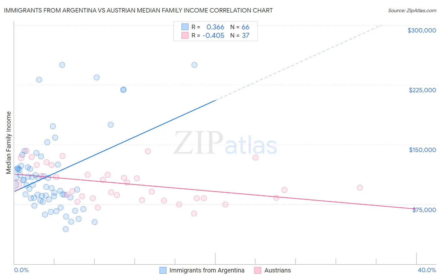 Immigrants from Argentina vs Austrian Median Family Income