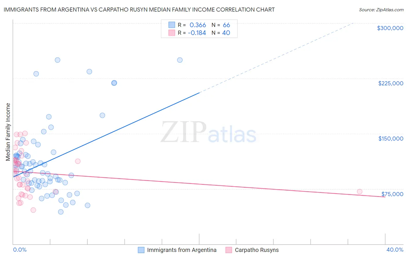 Immigrants from Argentina vs Carpatho Rusyn Median Family Income