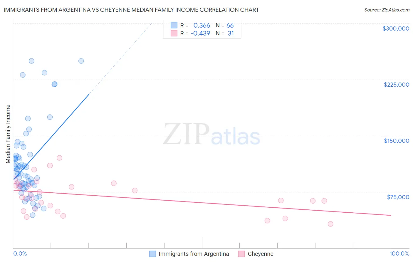 Immigrants from Argentina vs Cheyenne Median Family Income