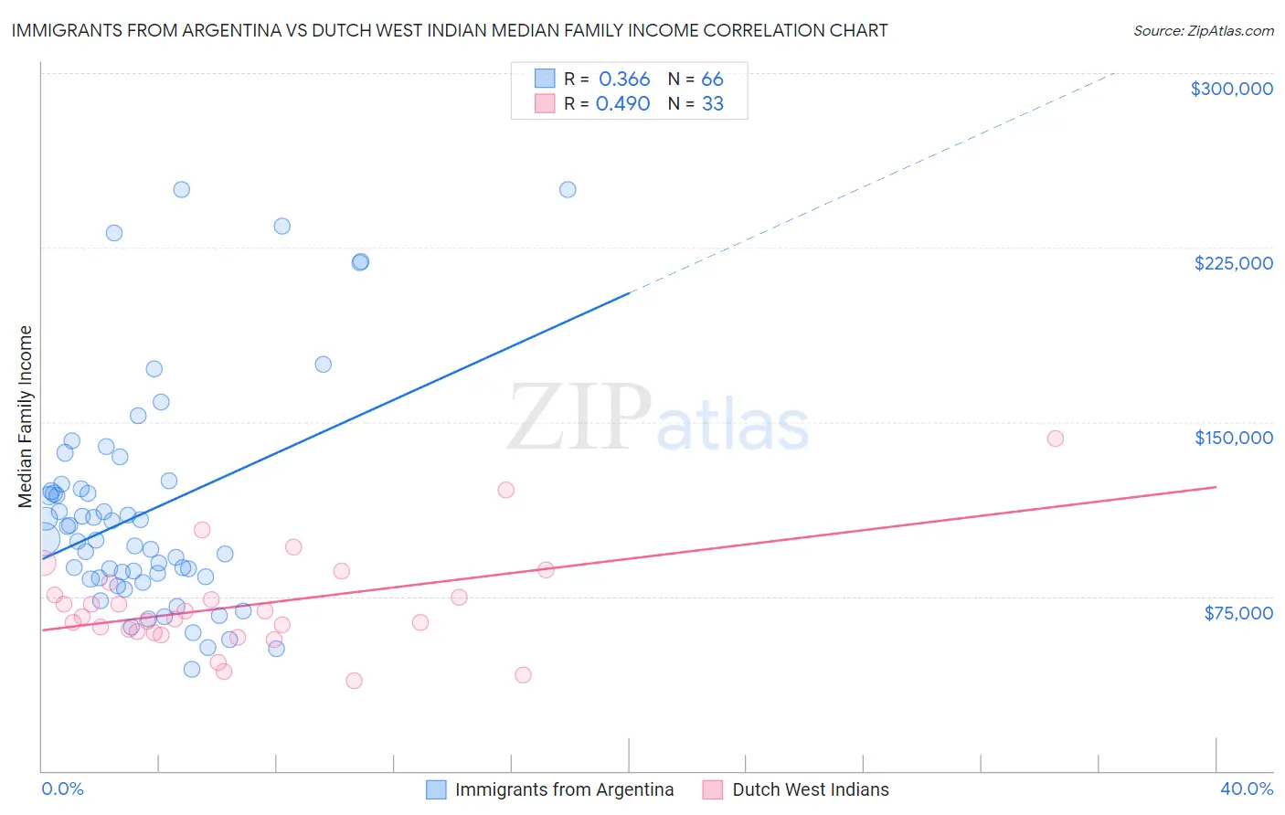 Immigrants from Argentina vs Dutch West Indian Median Family Income