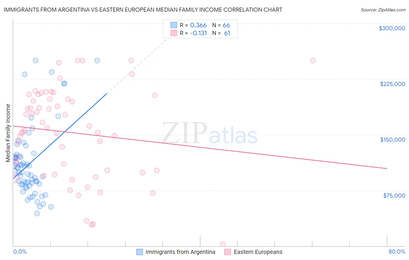 Immigrants from Argentina vs Eastern European Median Family Income