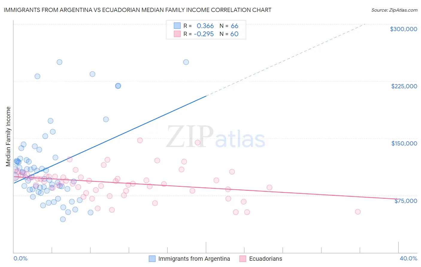 Immigrants from Argentina vs Ecuadorian Median Family Income