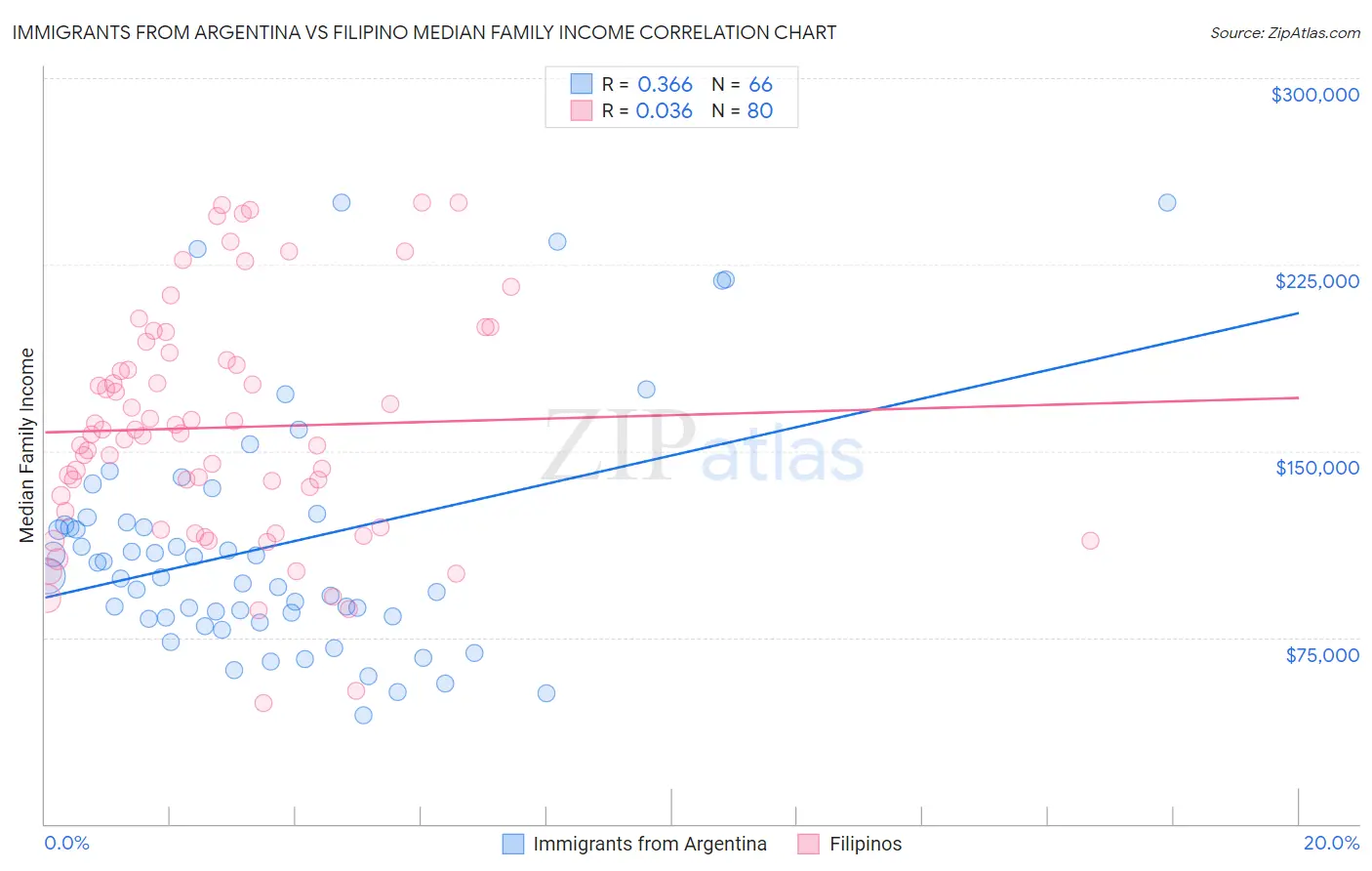 Immigrants from Argentina vs Filipino Median Family Income