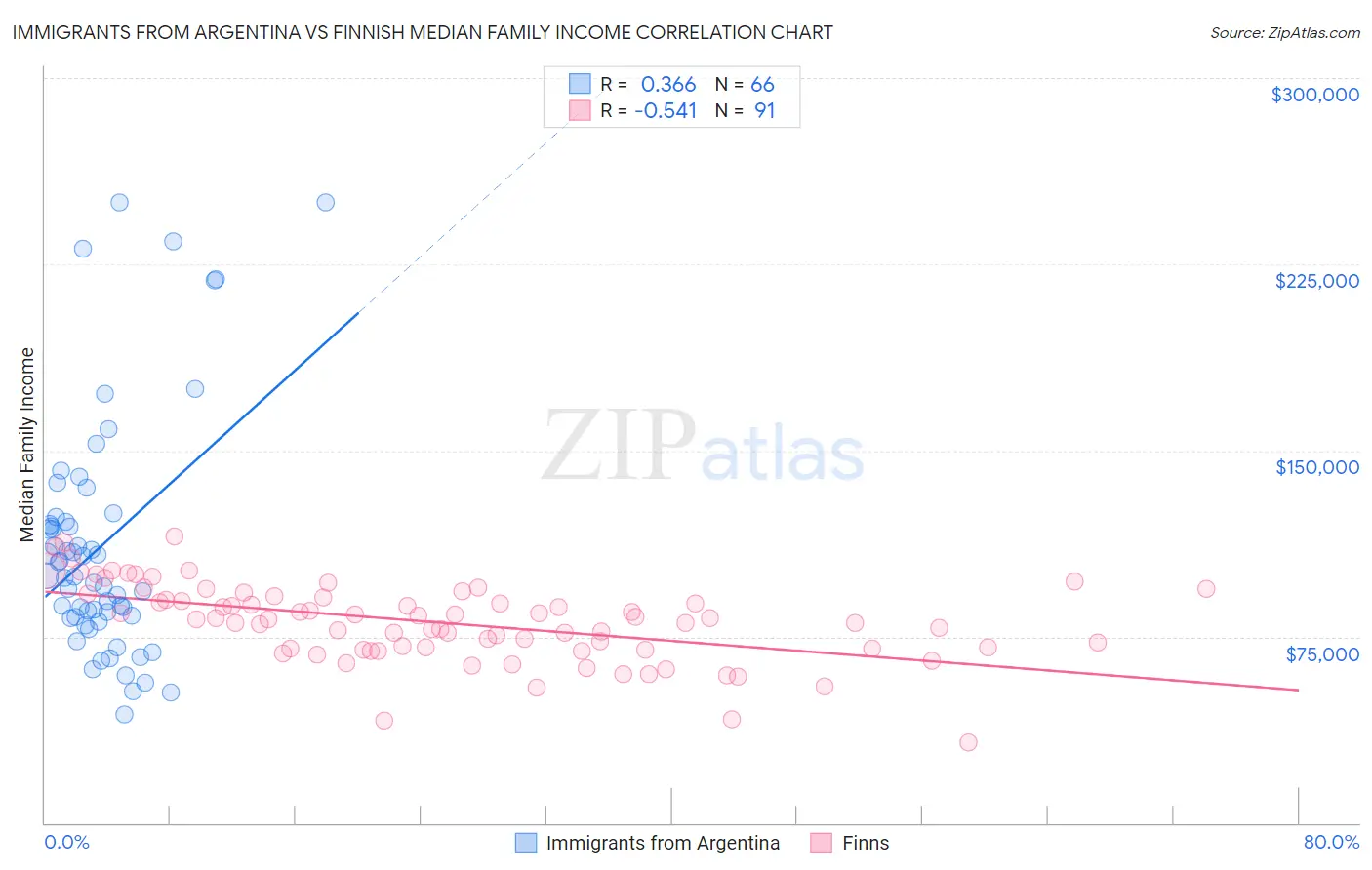 Immigrants from Argentina vs Finnish Median Family Income