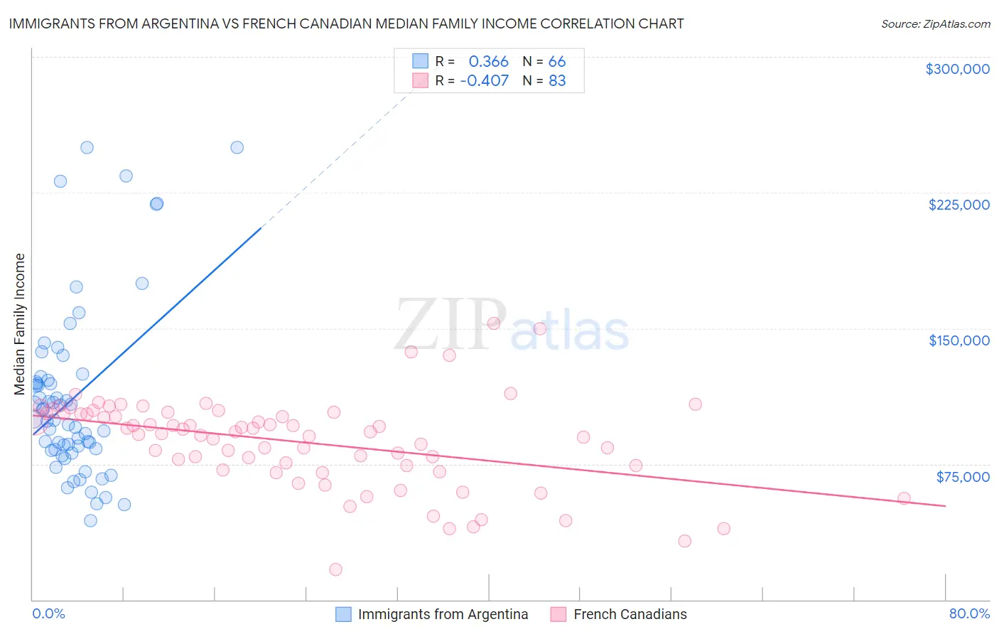Immigrants from Argentina vs French Canadian Median Family Income