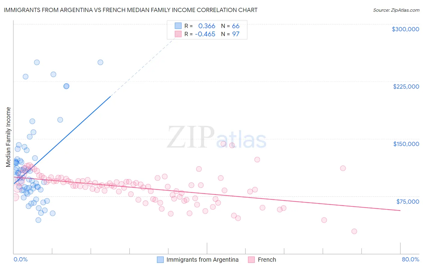 Immigrants from Argentina vs French Median Family Income